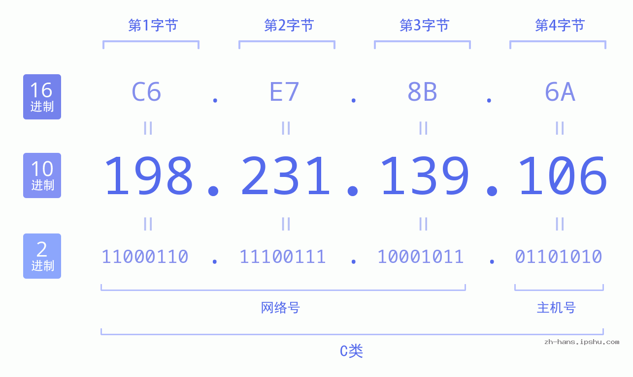IP地址:198.231.139.106 数据结构图 二进制 十进制 十六进制 IPv4: 198.231.139.106 网络类型 网络号 主机号