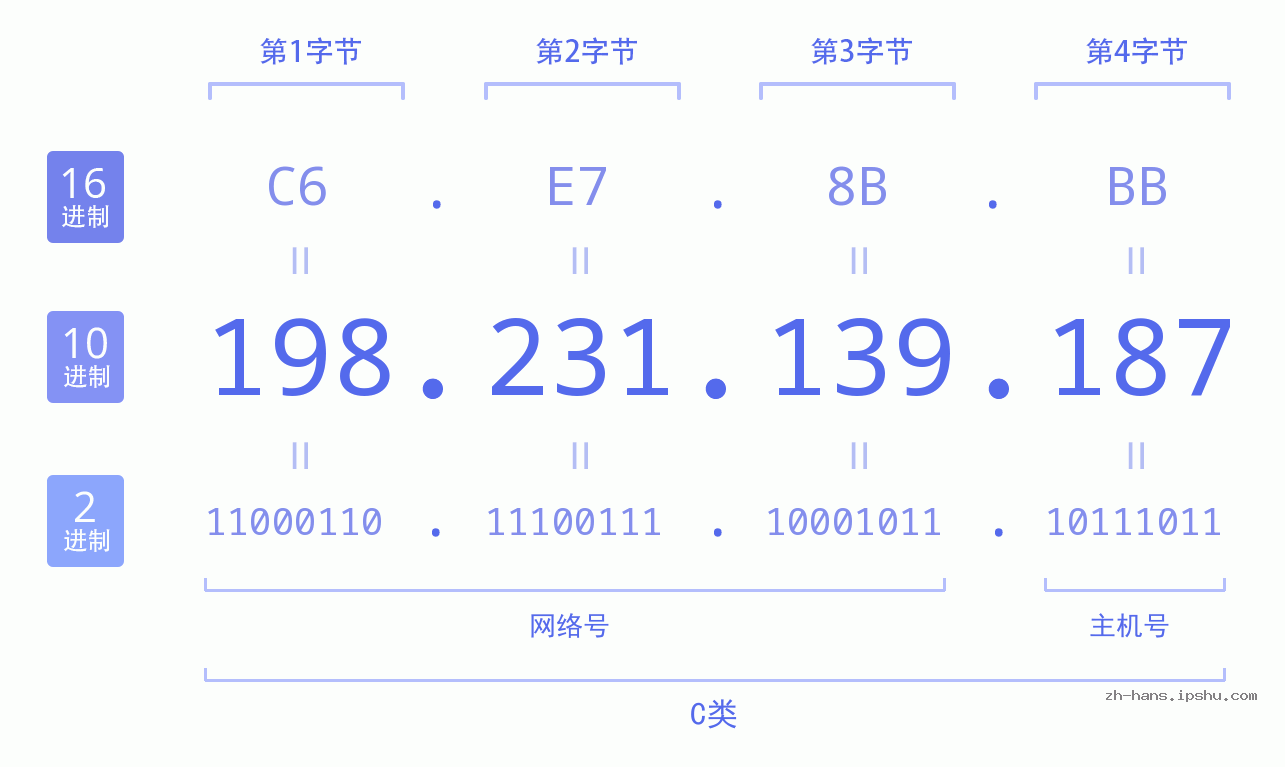 IP地址:198.231.139.187 数据结构图 二进制 十进制 十六进制 IPv4: 198.231.139.187 网络类型 网络号 主机号