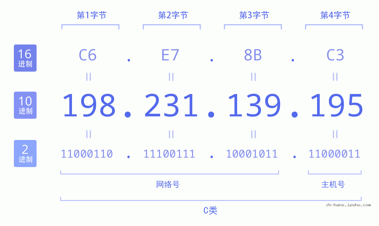 IP地址:198.231.139.195 数据结构图 二进制 十进制 十六进制 IPv4: 198.231.139.195 网络类型 网络号 主机号
