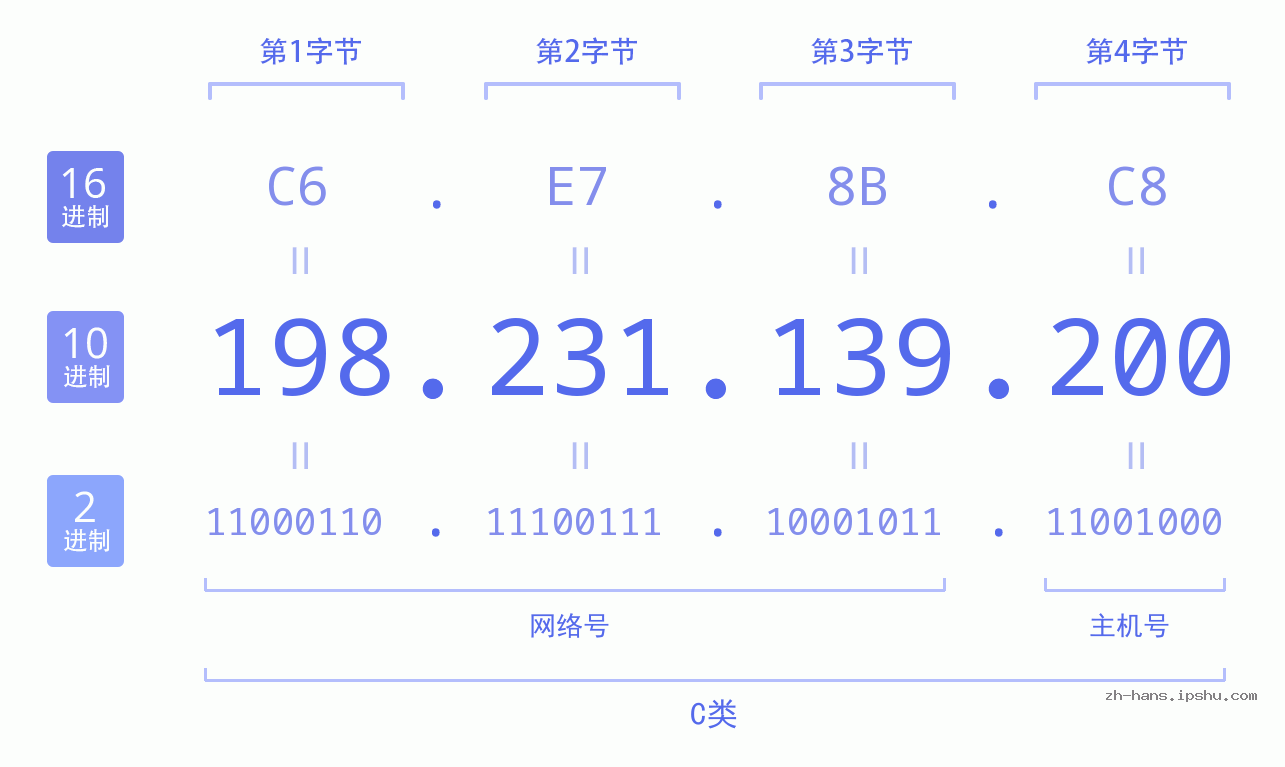 IP地址:198.231.139.200 数据结构图 二进制 十进制 十六进制 IPv4: 198.231.139.200 网络类型 网络号 主机号