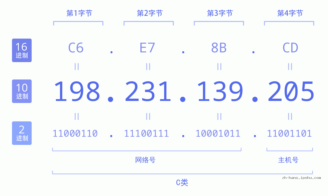 IP地址:198.231.139.205 数据结构图 二进制 十进制 十六进制 IPv4: 198.231.139.205 网络类型 网络号 主机号