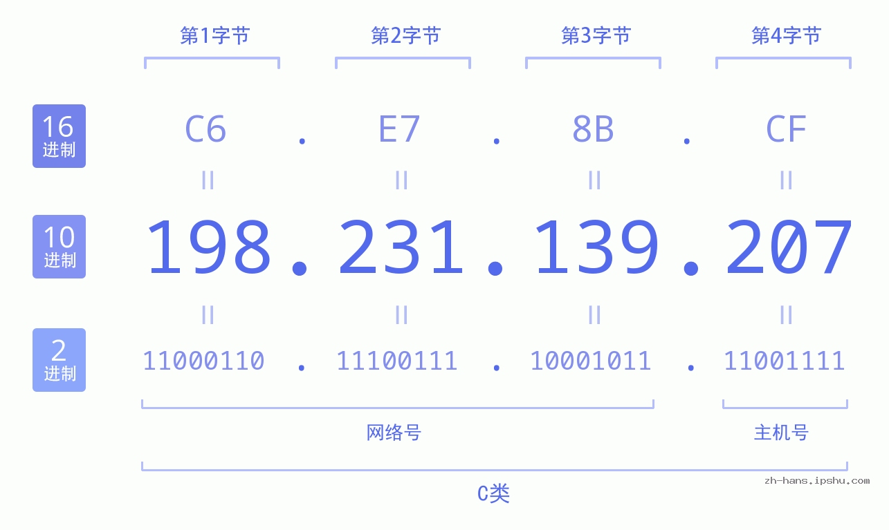 IP地址:198.231.139.207 数据结构图 二进制 十进制 十六进制 IPv4: 198.231.139.207 网络类型 网络号 主机号