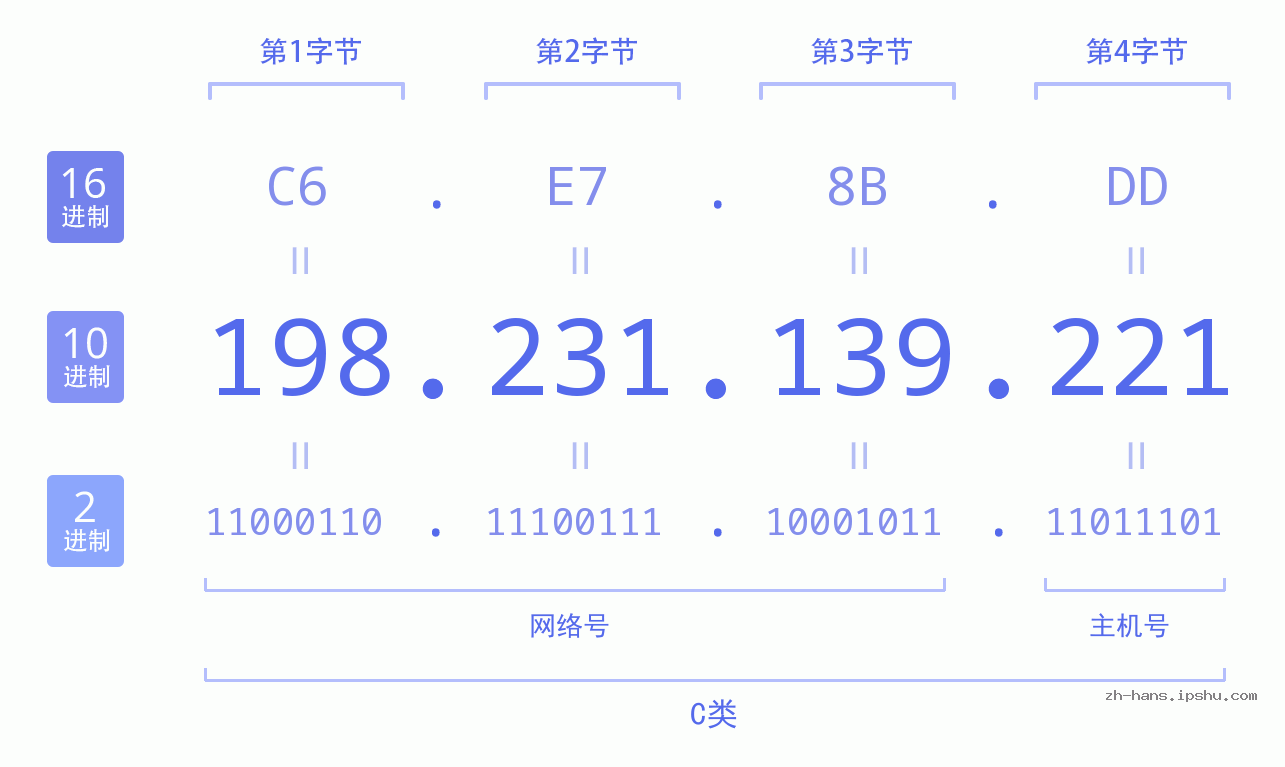IP地址:198.231.139.221 数据结构图 二进制 十进制 十六进制 IPv4: 198.231.139.221 网络类型 网络号 主机号