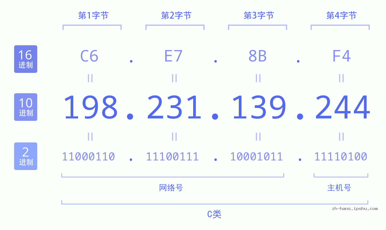 IP地址:198.231.139.244 数据结构图 二进制 十进制 十六进制 IPv4: 198.231.139.244 网络类型 网络号 主机号