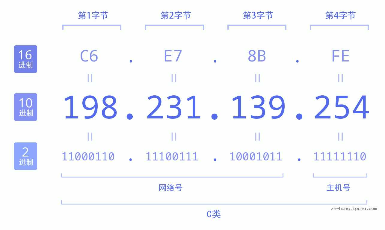 IP地址:198.231.139.254 数据结构图 二进制 十进制 十六进制 IPv4: 198.231.139.254 网络类型 网络号 主机号