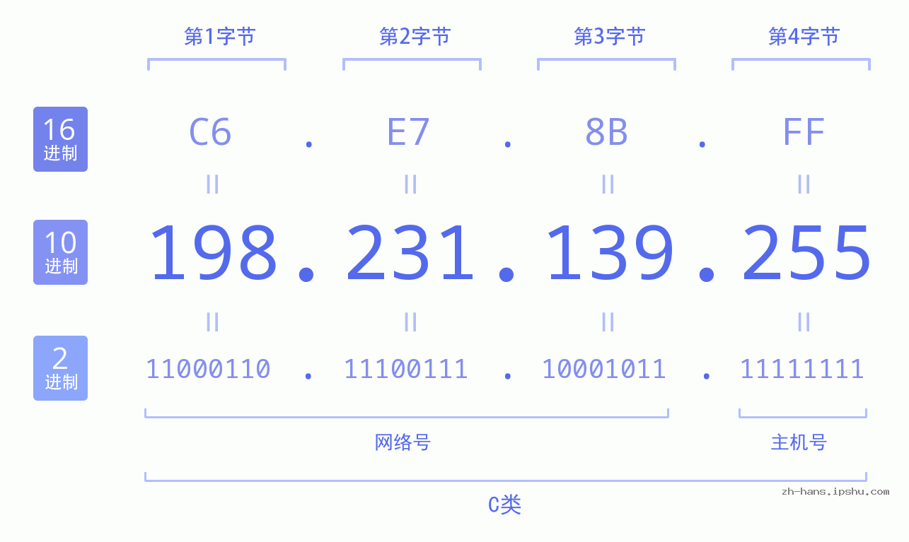 IP地址:198.231.139.255 数据结构图 二进制 十进制 十六进制 IPv4: 198.231.139.255 网络类型 网络号 主机号