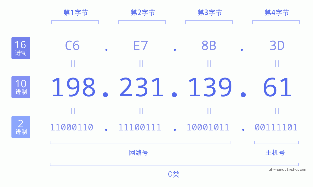 IP地址:198.231.139.61 数据结构图 二进制 十进制 十六进制 IPv4: 198.231.139.61 网络类型 网络号 主机号