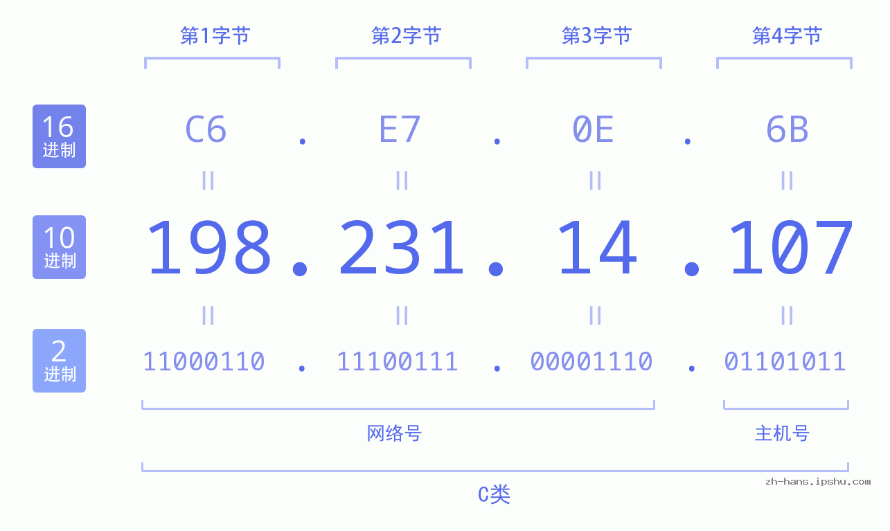 IP地址:198.231.14.107 数据结构图 二进制 十进制 十六进制 IPv4: 198.231.14.107 网络类型 网络号 主机号
