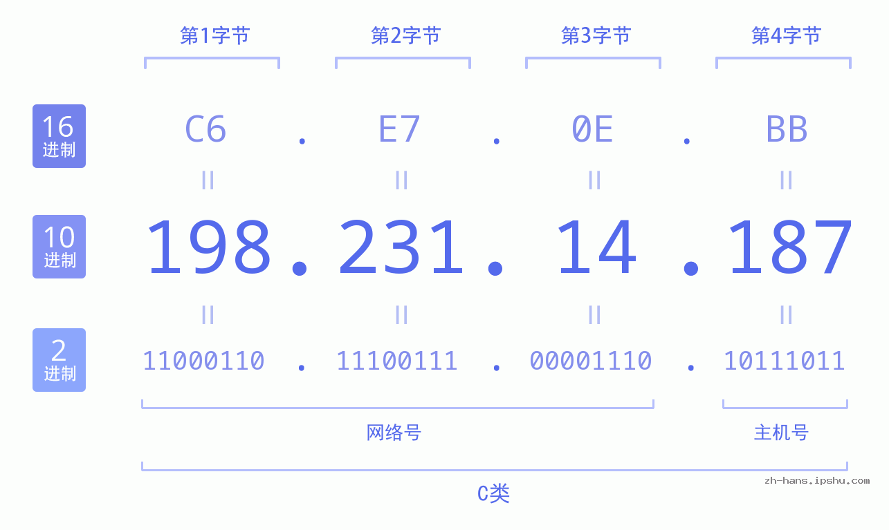 IP地址:198.231.14.187 数据结构图 二进制 十进制 十六进制 IPv4: 198.231.14.187 网络类型 网络号 主机号