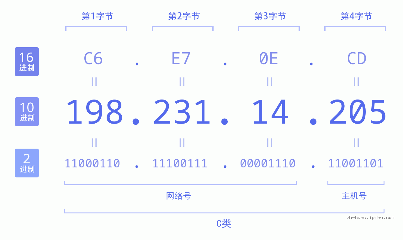 IP地址:198.231.14.205 数据结构图 二进制 十进制 十六进制 IPv4: 198.231.14.205 网络类型 网络号 主机号