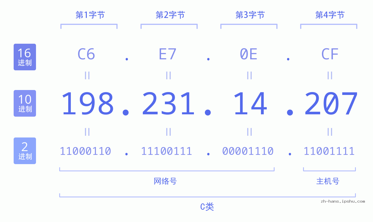 IP地址:198.231.14.207 数据结构图 二进制 十进制 十六进制 IPv4: 198.231.14.207 网络类型 网络号 主机号