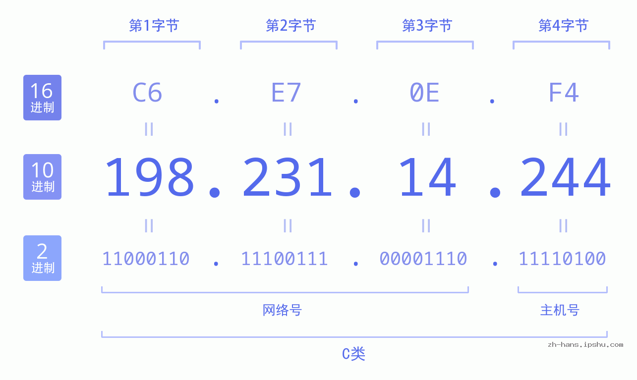 IP地址:198.231.14.244 数据结构图 二进制 十进制 十六进制 IPv4: 198.231.14.244 网络类型 网络号 主机号