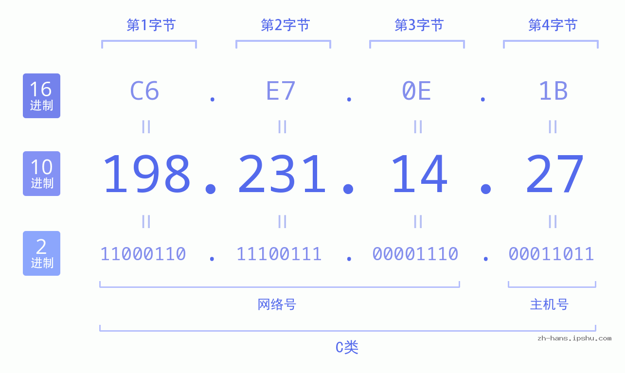 IP地址:198.231.14.27 数据结构图 二进制 十进制 十六进制 IPv4: 198.231.14.27 网络类型 网络号 主机号
