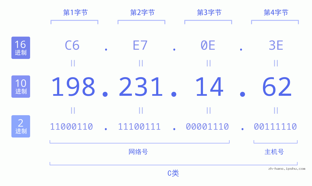 IP地址:198.231.14.62 数据结构图 二进制 十进制 十六进制 IPv4: 198.231.14.62 网络类型 网络号 主机号