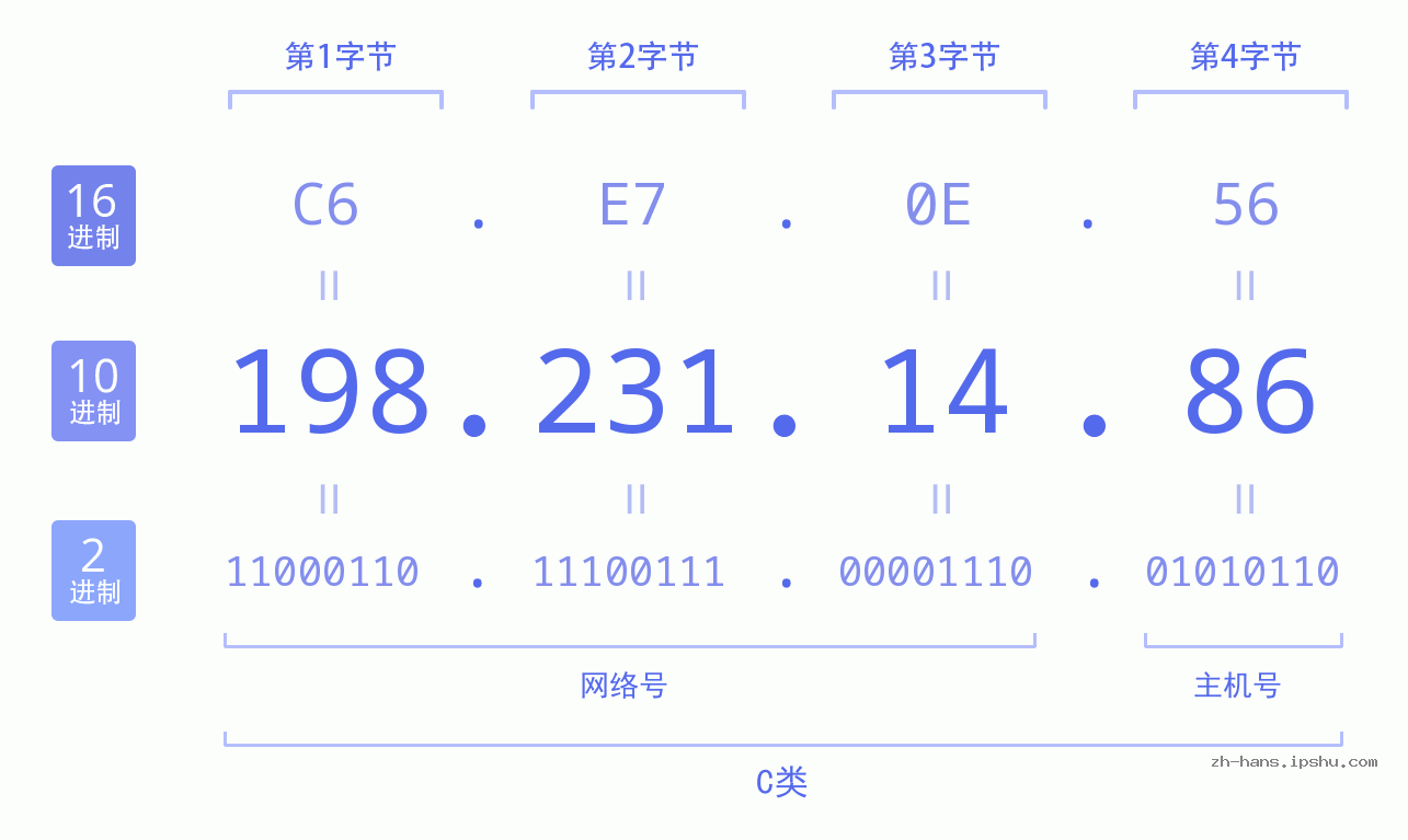IP地址:198.231.14.86 数据结构图 二进制 十进制 十六进制 IPv4: 198.231.14.86 网络类型 网络号 主机号
