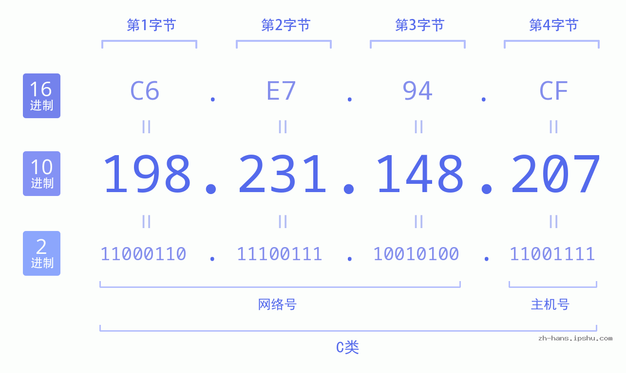 IP地址:198.231.148.207 数据结构图 二进制 十进制 十六进制 IPv4: 198.231.148.207 网络类型 网络号 主机号