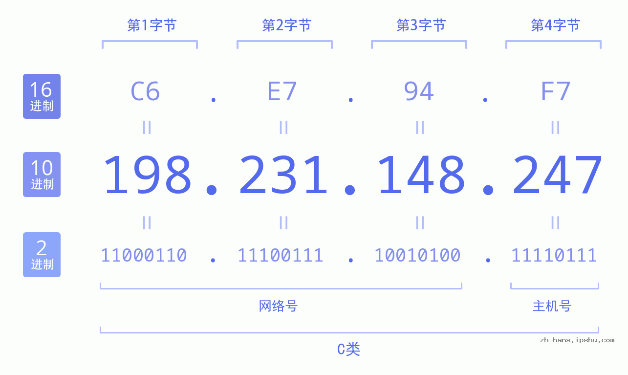 IP地址:198.231.148.247 数据结构图 二进制 十进制 十六进制 IPv4: 198.231.148.247 网络类型 网络号 主机号
