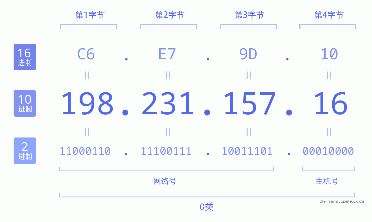 IP地址:198.231.157.16 数据结构图 二进制 十进制 十六进制 IPv4: 198.231.157.16 网络类型 网络号 主机号