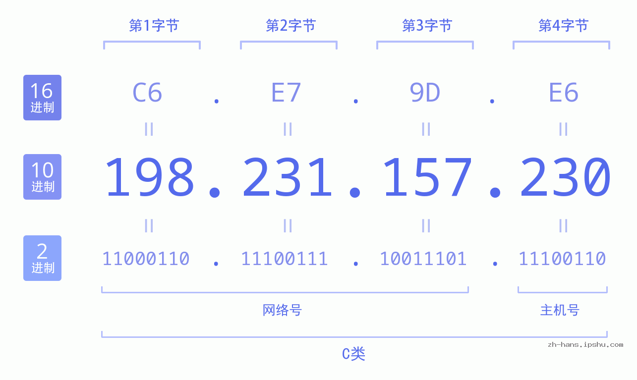 IP地址:198.231.157.230 数据结构图 二进制 十进制 十六进制 IPv4: 198.231.157.230 网络类型 网络号 主机号