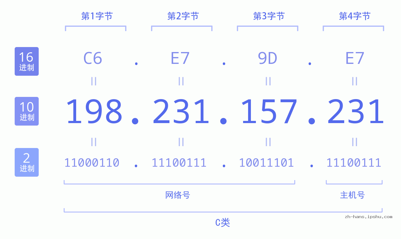 IP地址:198.231.157.231 数据结构图 二进制 十进制 十六进制 IPv4: 198.231.157.231 网络类型 网络号 主机号