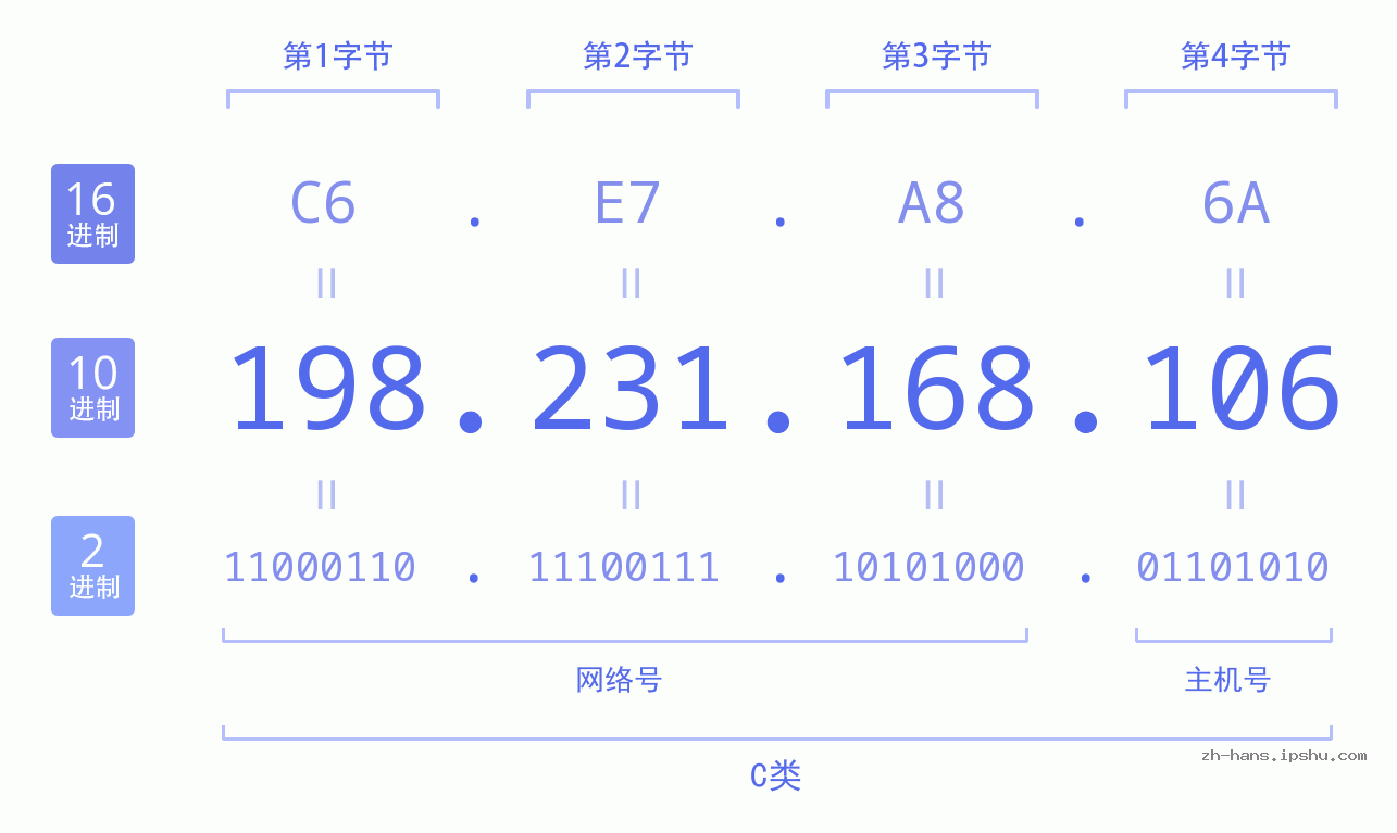 IP地址:198.231.168.106 数据结构图 二进制 十进制 十六进制 IPv4: 198.231.168.106 网络类型 网络号 主机号