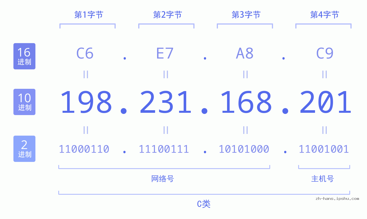 IP地址:198.231.168.201 数据结构图 二进制 十进制 十六进制 IPv4: 198.231.168.201 网络类型 网络号 主机号