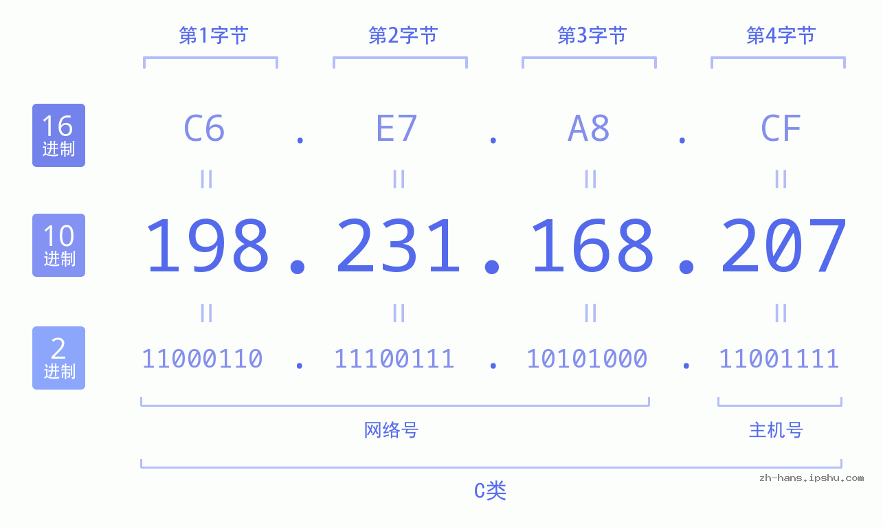 IP地址:198.231.168.207 数据结构图 二进制 十进制 十六进制 IPv4: 198.231.168.207 网络类型 网络号 主机号