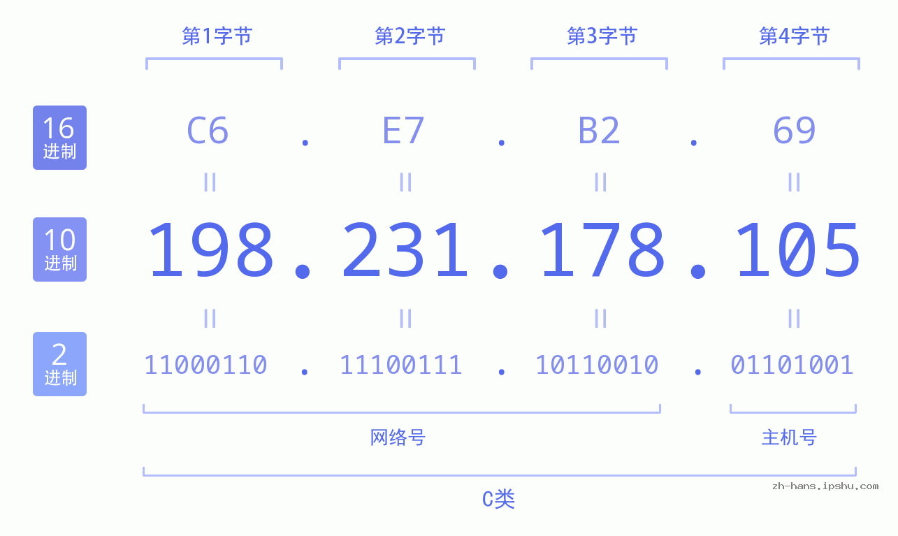 IP地址:198.231.178.105 数据结构图 二进制 十进制 十六进制 IPv4: 198.231.178.105 网络类型 网络号 主机号