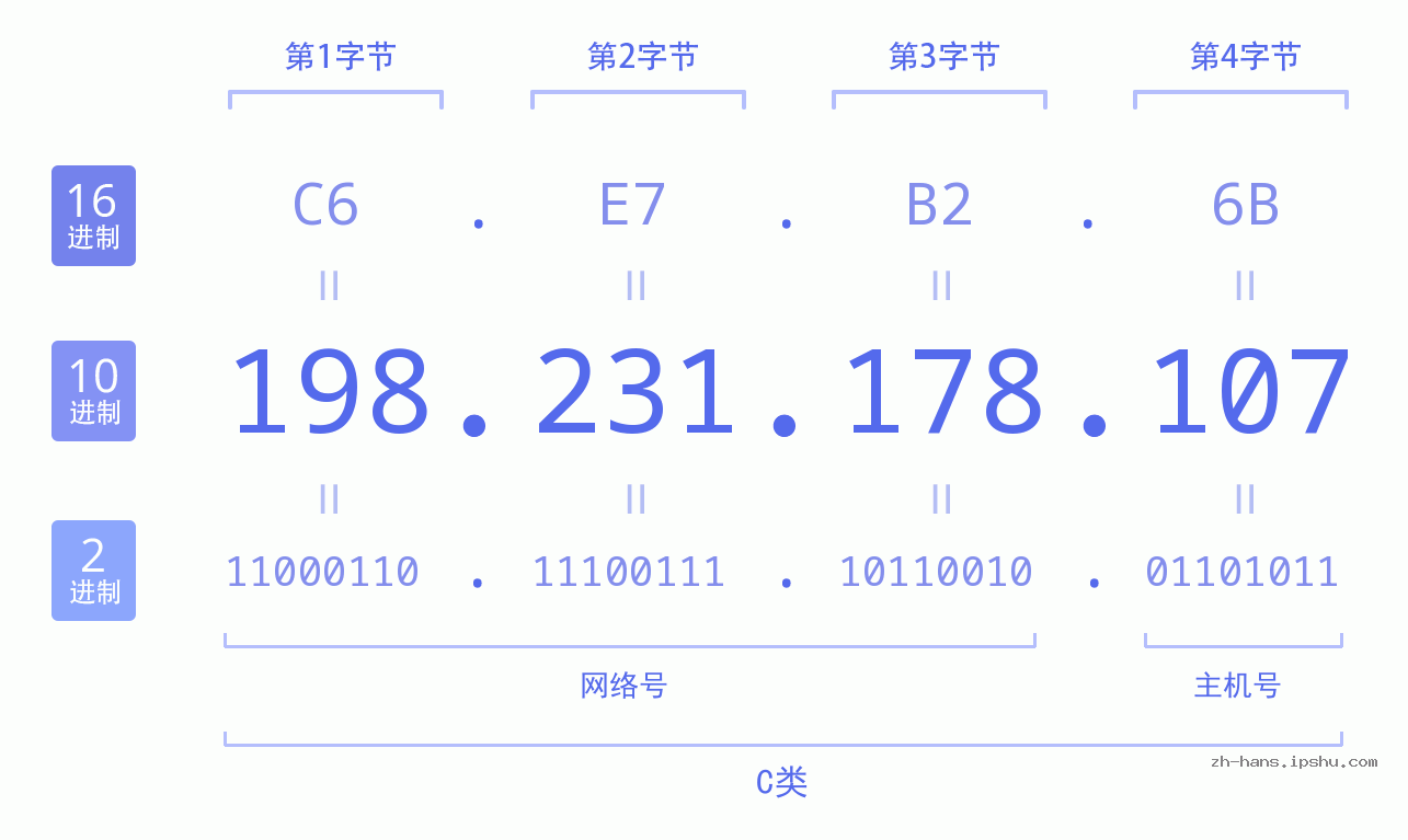 IP地址:198.231.178.107 数据结构图 二进制 十进制 十六进制 IPv4: 198.231.178.107 网络类型 网络号 主机号