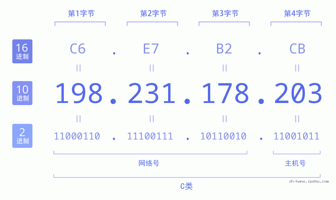 IP地址:198.231.178.203 数据结构图 二进制 十进制 十六进制 IPv4: 198.231.178.203 网络类型 网络号 主机号