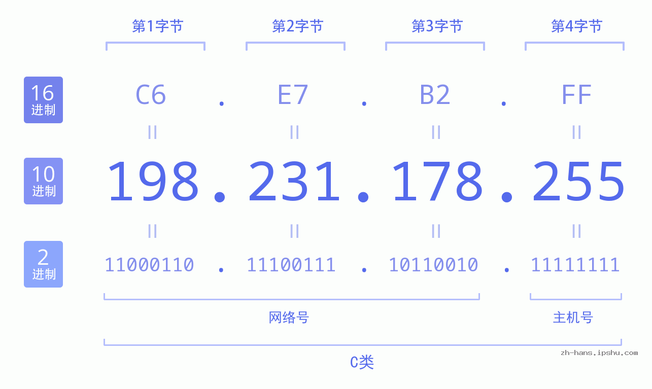 IP地址:198.231.178.255 数据结构图 二进制 十进制 十六进制 IPv4: 198.231.178.255 网络类型 网络号 主机号