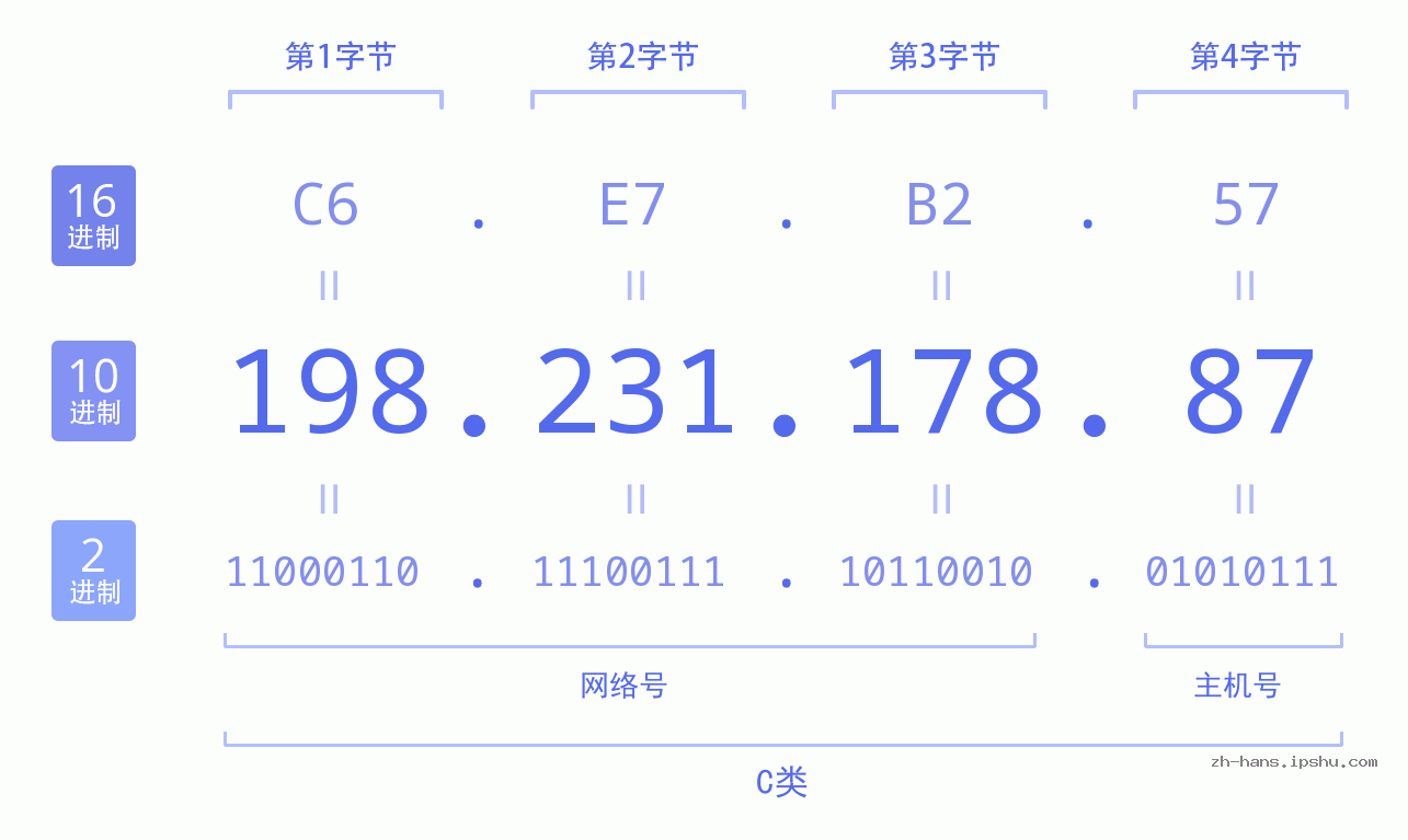 IP地址:198.231.178.87 数据结构图 二进制 十进制 十六进制 IPv4: 198.231.178.87 网络类型 网络号 主机号
