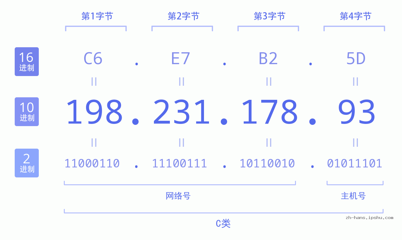 IP地址:198.231.178.93 数据结构图 二进制 十进制 十六进制 IPv4: 198.231.178.93 网络类型 网络号 主机号