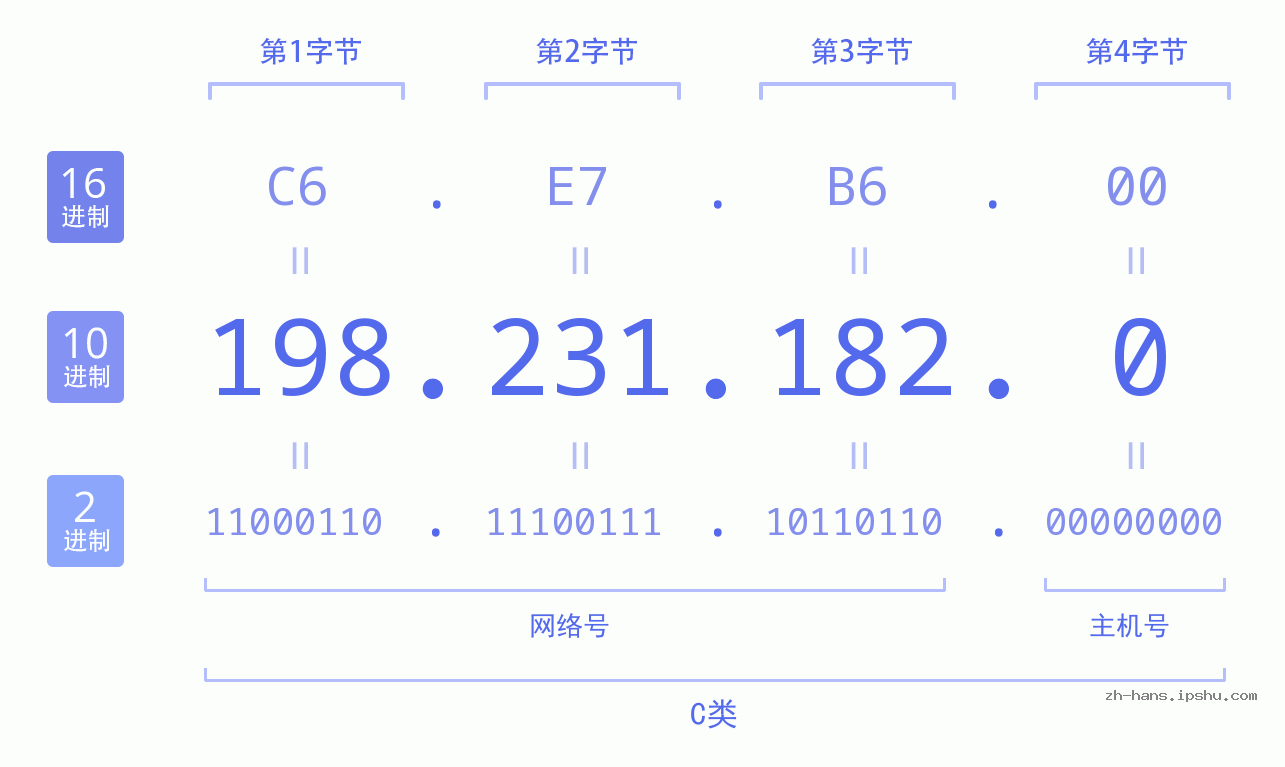 IP地址:198.231.182.0 数据结构图 二进制 十进制 十六进制 IPv4: 198.231.182.0 网络类型 网络号 主机号