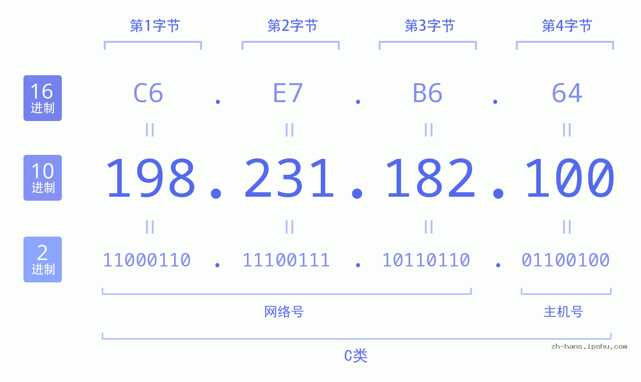 IP地址:198.231.182.100 数据结构图 二进制 十进制 十六进制 IPv4: 198.231.182.100 网络类型 网络号 主机号