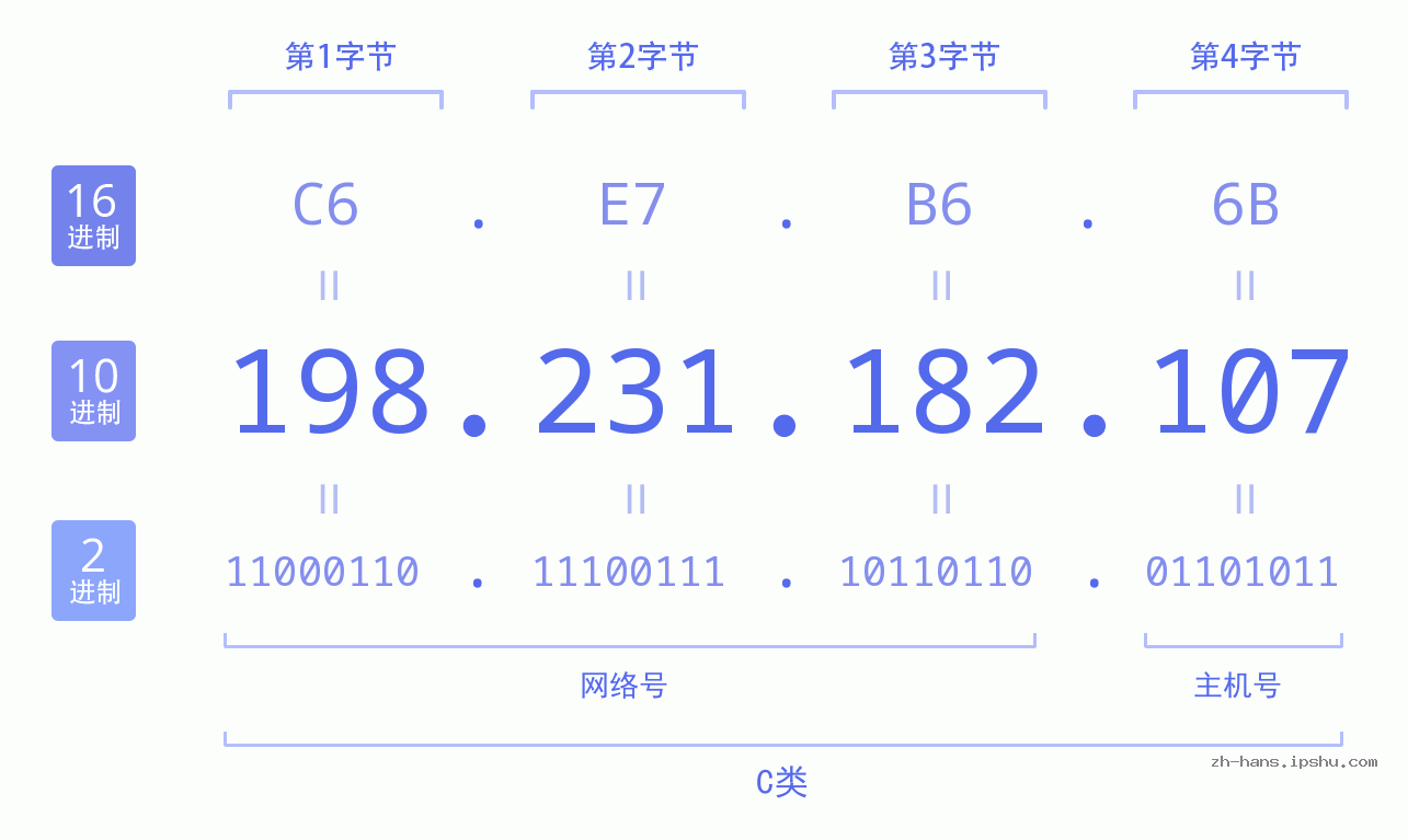 IP地址:198.231.182.107 数据结构图 二进制 十进制 十六进制 IPv4: 198.231.182.107 网络类型 网络号 主机号