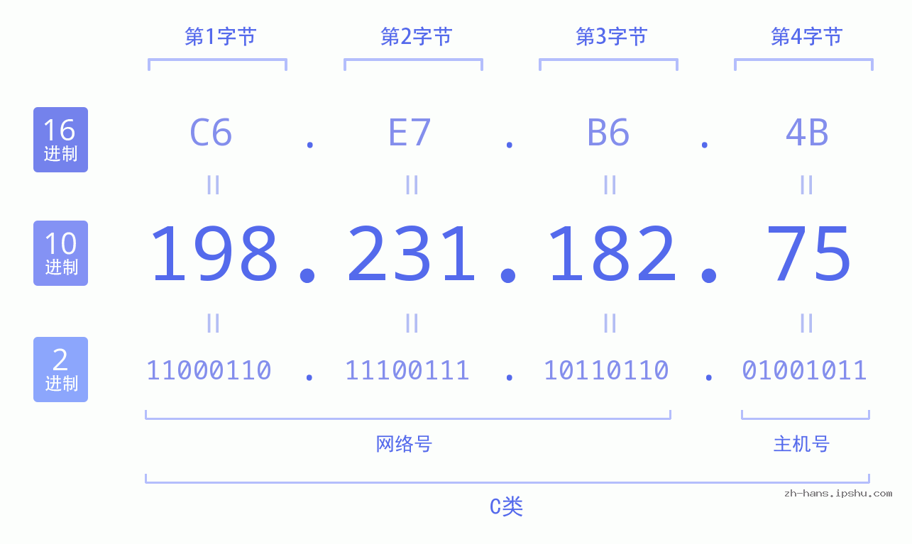 IP地址:198.231.182.75 数据结构图 二进制 十进制 十六进制 IPv4: 198.231.182.75 网络类型 网络号 主机号