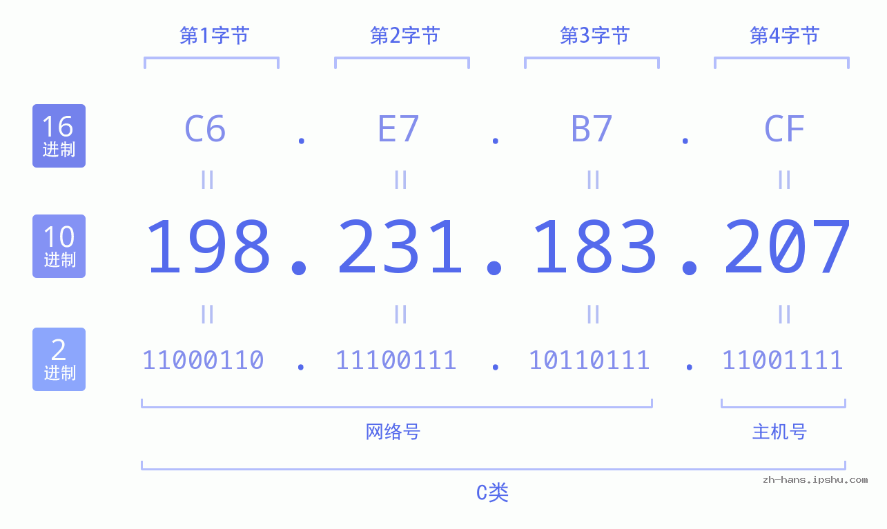 IP地址:198.231.183.207 数据结构图 二进制 十进制 十六进制 IPv4: 198.231.183.207 网络类型 网络号 主机号