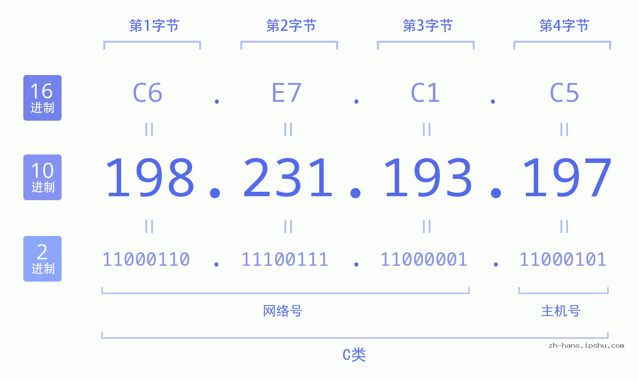 IP地址:198.231.193.197 数据结构图 二进制 十进制 十六进制 IPv4: 198.231.193.197 网络类型 网络号 主机号