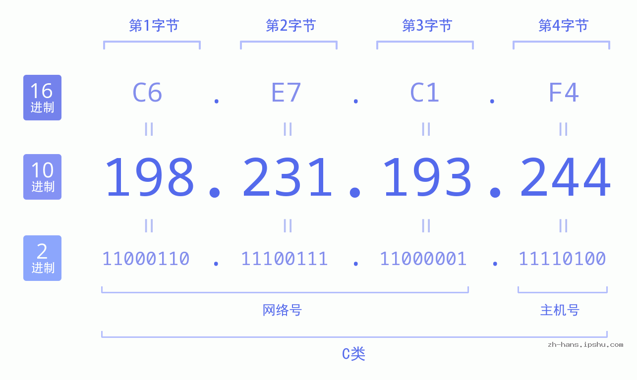IP地址:198.231.193.244 数据结构图 二进制 十进制 十六进制 IPv4: 198.231.193.244 网络类型 网络号 主机号