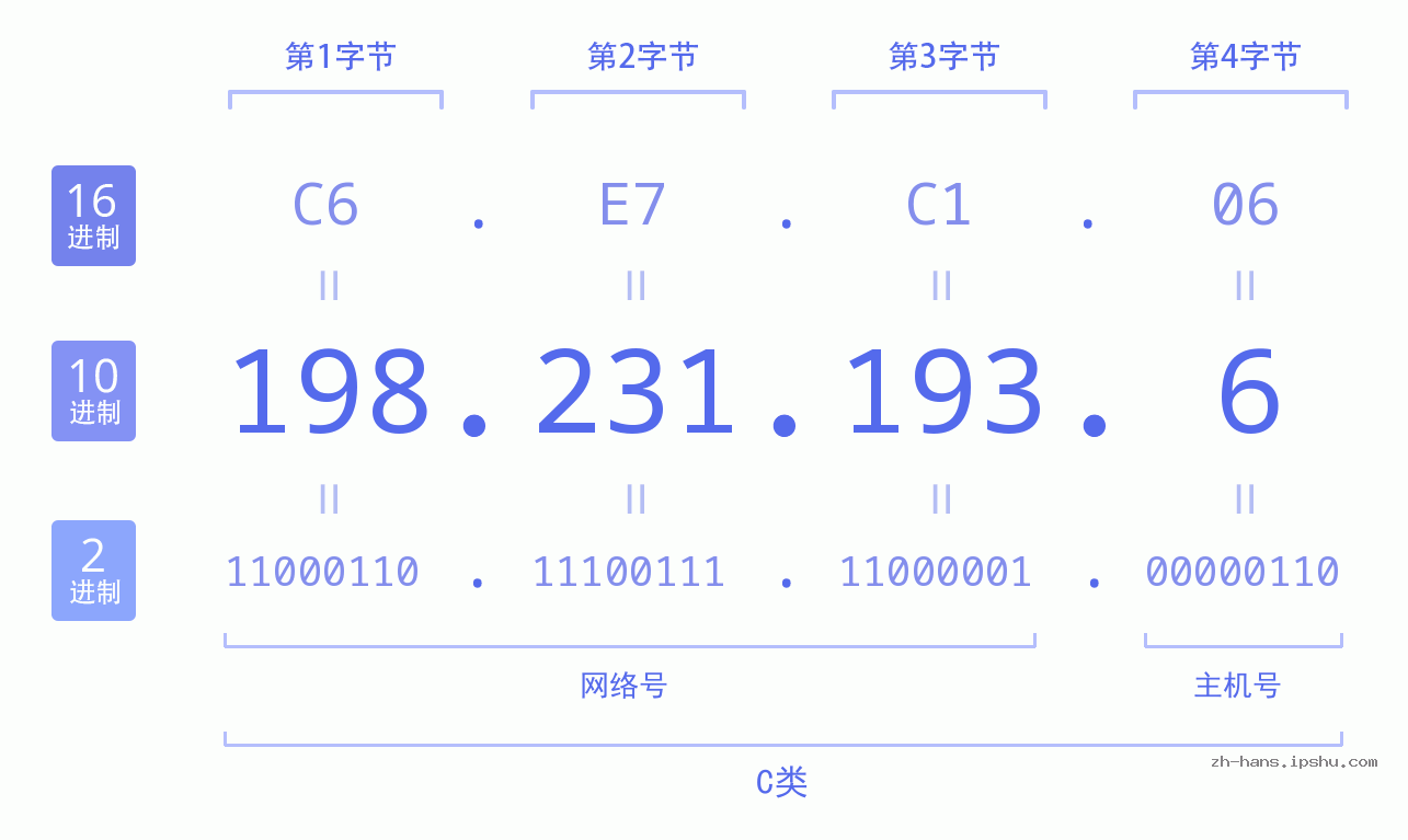 IP地址:198.231.193.6 数据结构图 二进制 十进制 十六进制 IPv4: 198.231.193.6 网络类型 网络号 主机号