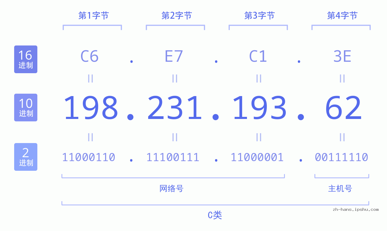 IP地址:198.231.193.62 数据结构图 二进制 十进制 十六进制 IPv4: 198.231.193.62 网络类型 网络号 主机号