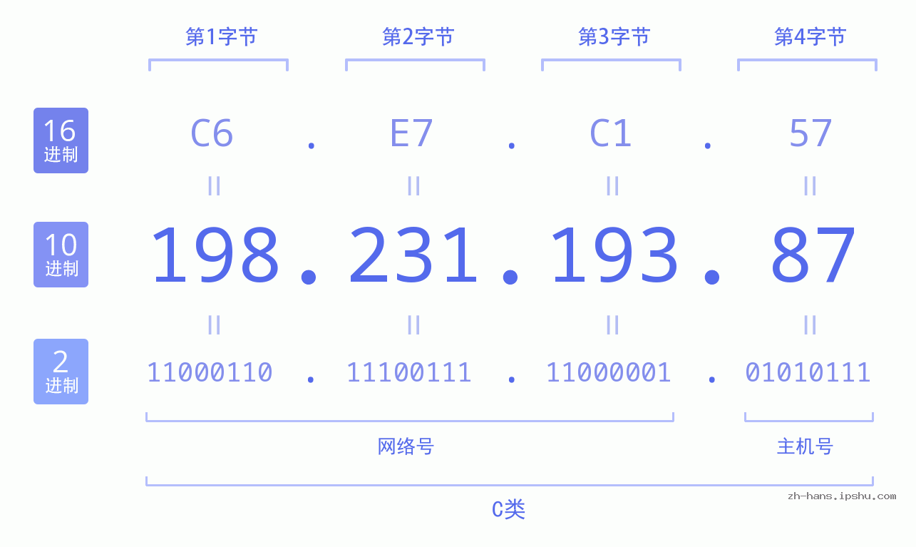 IP地址:198.231.193.87 数据结构图 二进制 十进制 十六进制 IPv4: 198.231.193.87 网络类型 网络号 主机号