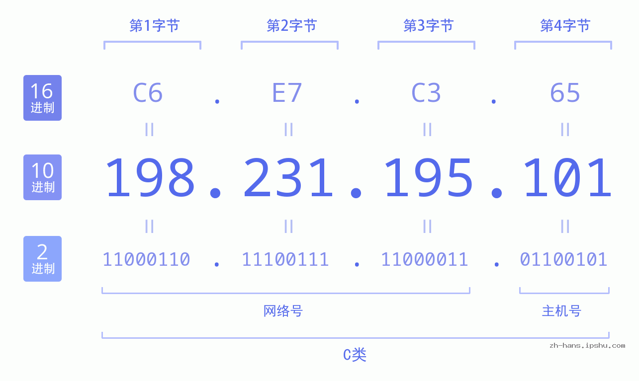 IP地址:198.231.195.101 数据结构图 二进制 十进制 十六进制 IPv4: 198.231.195.101 网络类型 网络号 主机号