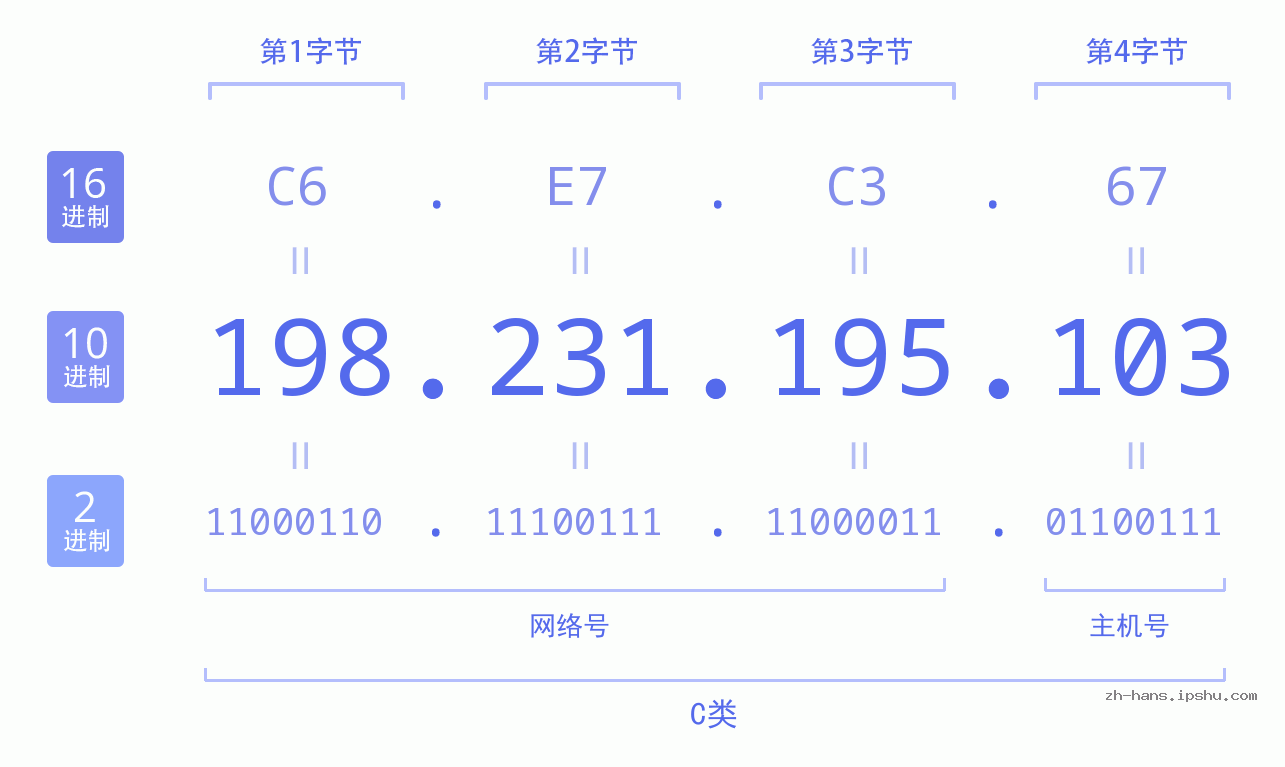 IP地址:198.231.195.103 数据结构图 二进制 十进制 十六进制 IPv4: 198.231.195.103 网络类型 网络号 主机号