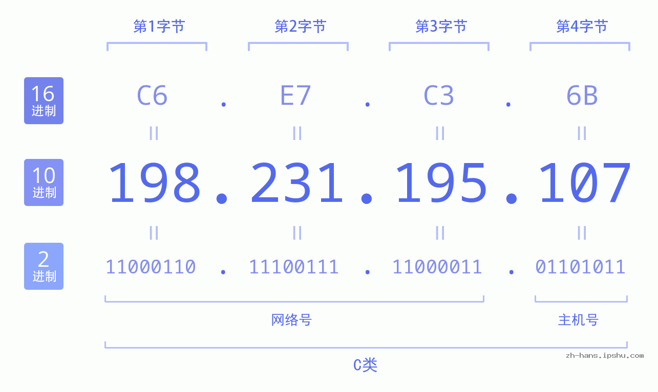 IP地址:198.231.195.107 数据结构图 二进制 十进制 十六进制 IPv4: 198.231.195.107 网络类型 网络号 主机号