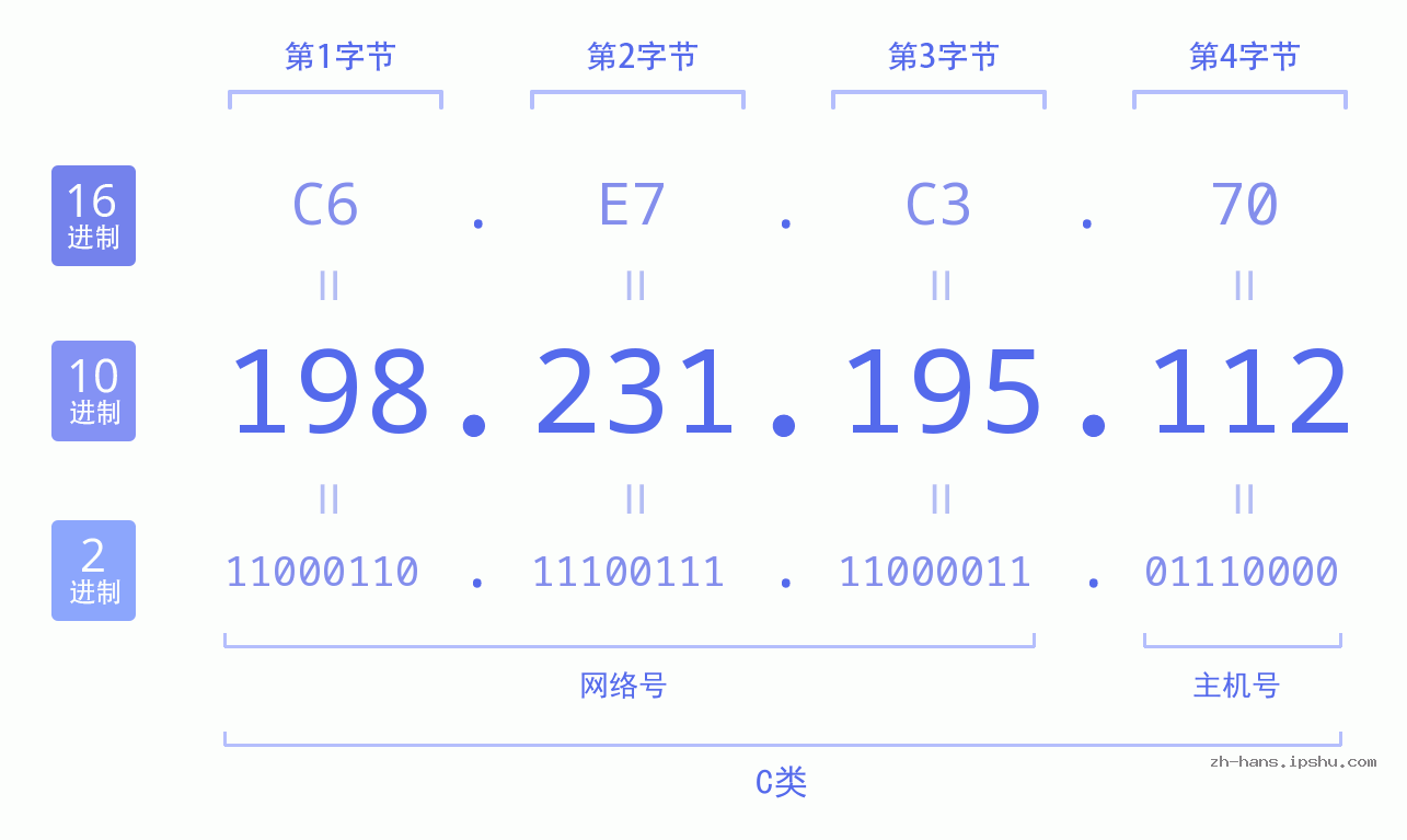 IP地址:198.231.195.112 数据结构图 二进制 十进制 十六进制 IPv4: 198.231.195.112 网络类型 网络号 主机号