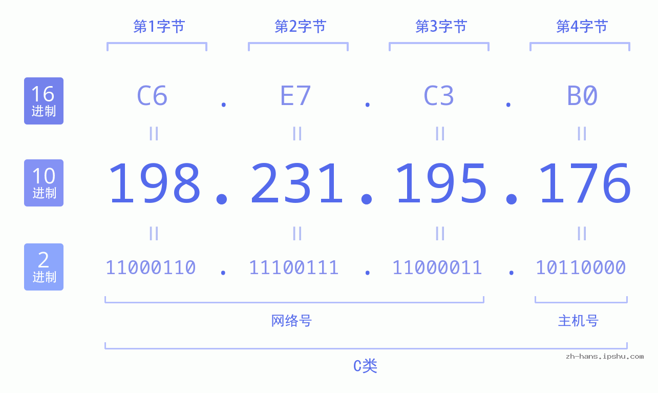 IP地址:198.231.195.176 数据结构图 二进制 十进制 十六进制 IPv4: 198.231.195.176 网络类型 网络号 主机号