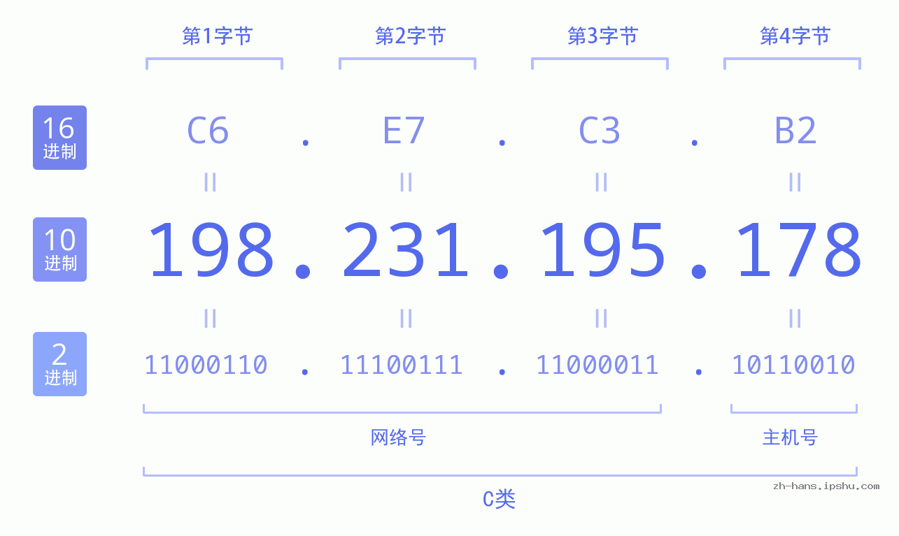 IP地址:198.231.195.178 数据结构图 二进制 十进制 十六进制 IPv4: 198.231.195.178 网络类型 网络号 主机号