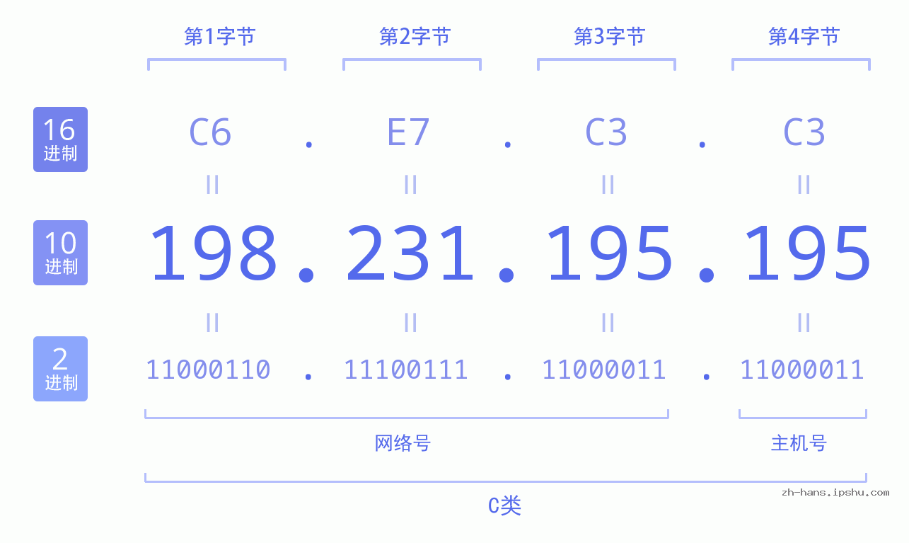 IP地址:198.231.195.195 数据结构图 二进制 十进制 十六进制 IPv4: 198.231.195.195 网络类型 网络号 主机号